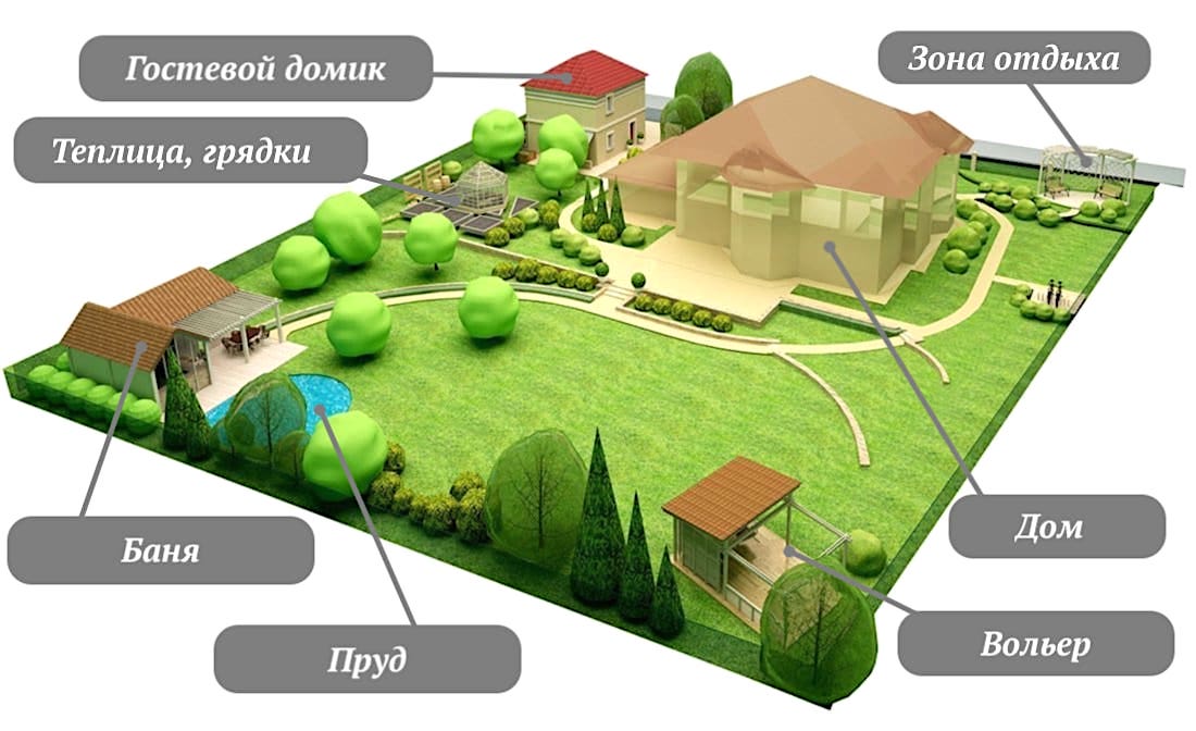 Схема расположения хозяйственных построек на приусадебной территории